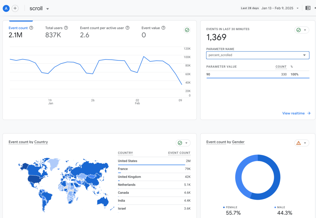 Scroll Tracking Real Time Report - Data Bloo